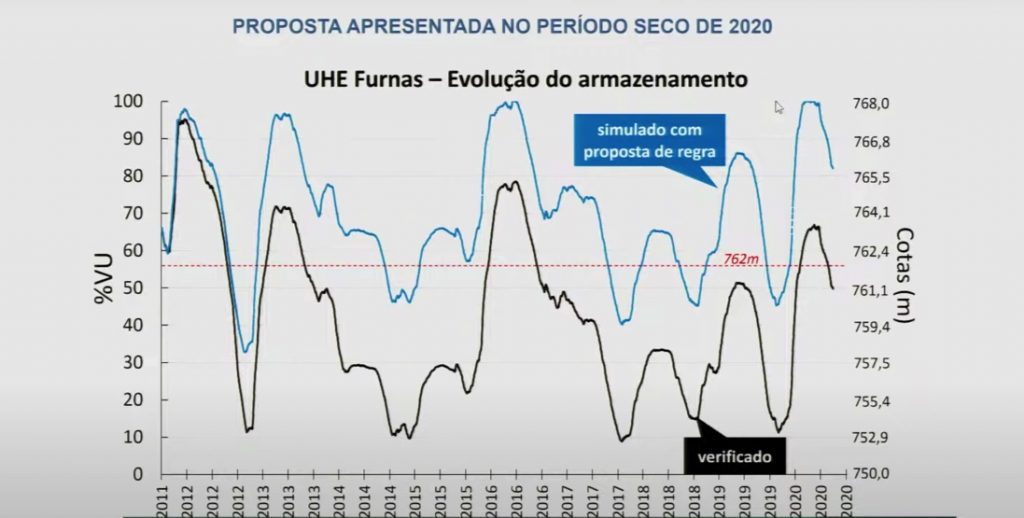 Furnas recovery would leave a reservoir with a volume of 80%, says ONS