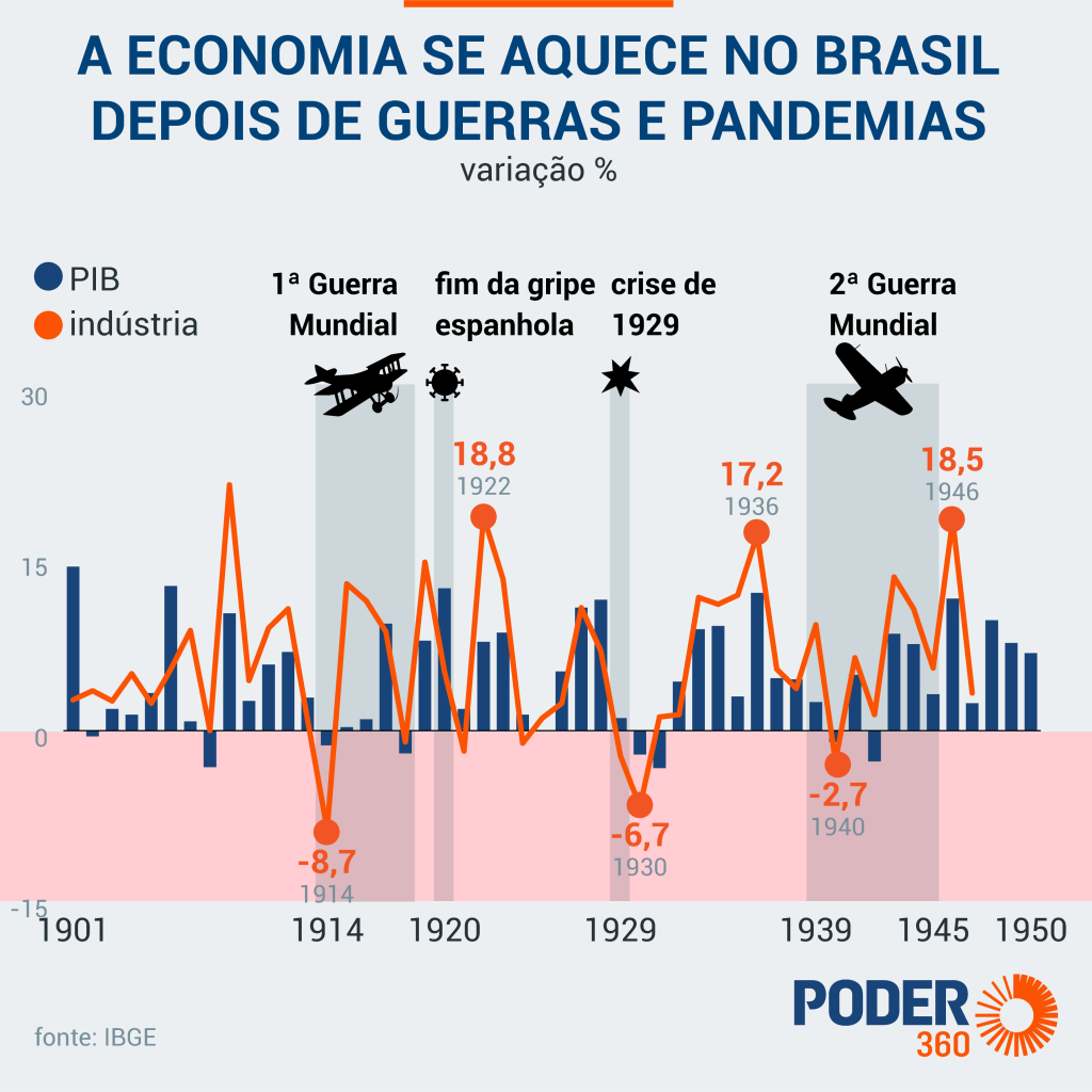History shows strong economic recovery after epidemics and wars