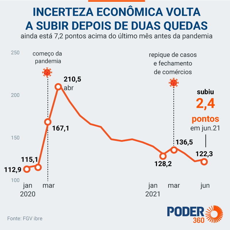 Indicator that measures uncertainty with the economy rises again in June