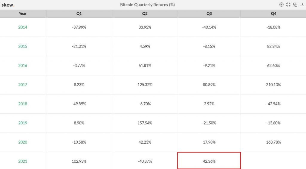 Bitcoin quarterly closing from 2014 to 2021