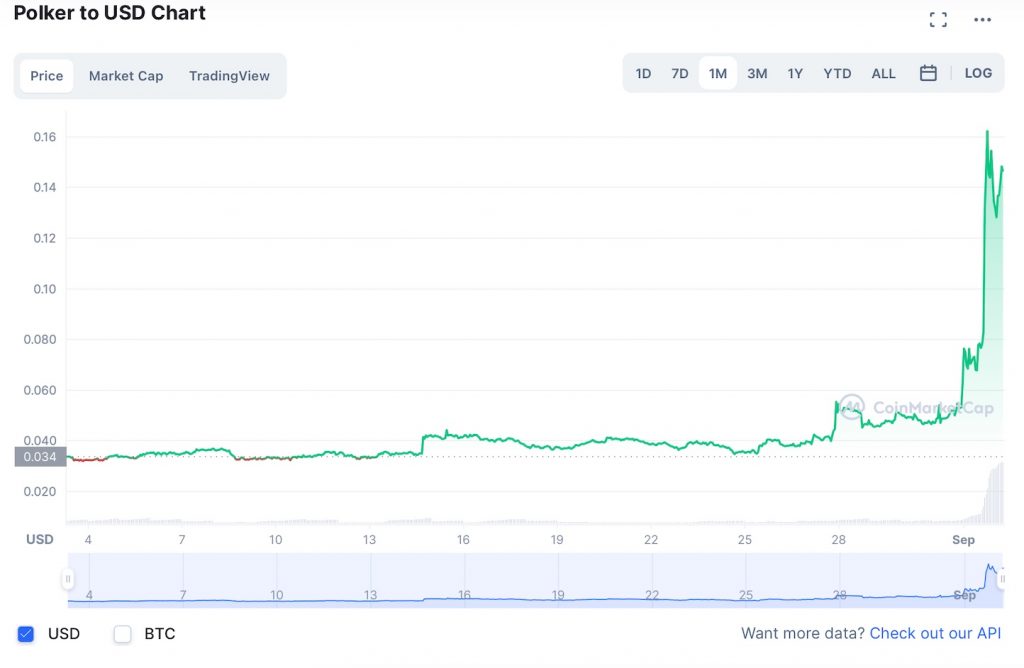Where to buy Polker: PKR joins the bull run with 106% gains
