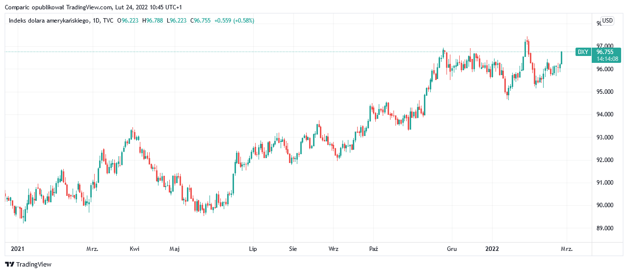The ruble collapsed, the dollar rose sharply - the currency market's reaction to the Russian invasion