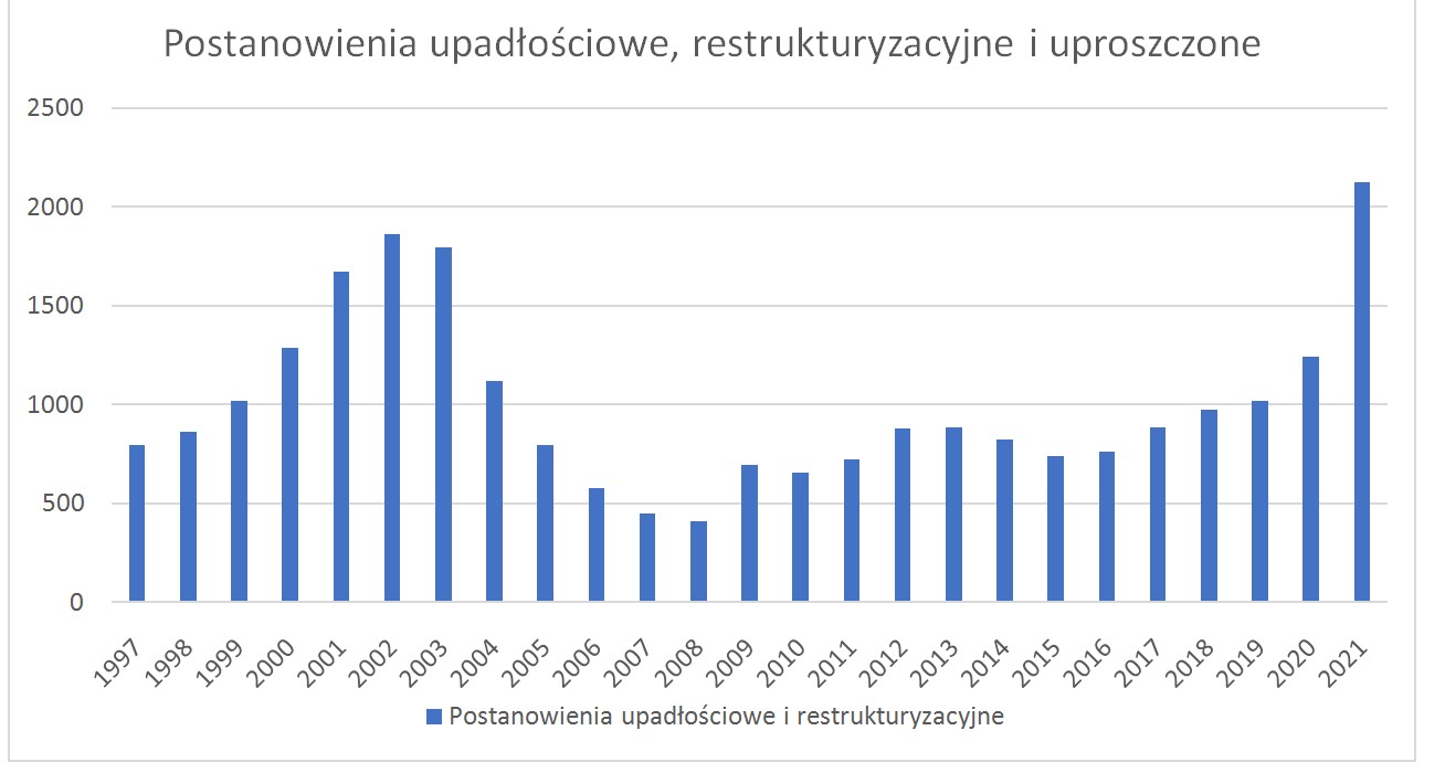 Source: Coface annual reports on corporate insolvency in Poland.