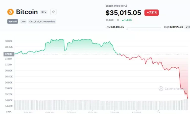Bitcoin drops below $35,000 after Putin authorizes Ukraine invasion