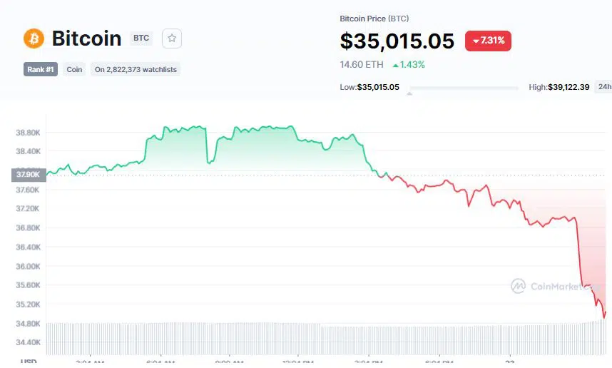 Bitcoin drops below $35,000 after Putin authorizes Ukraine invasion