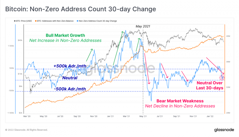 Drop in the number of addresses with more than zero BTC.  Source: Glassnode.