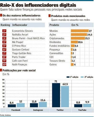 Data on digital influencers in Brazil.  Source: Anbima.