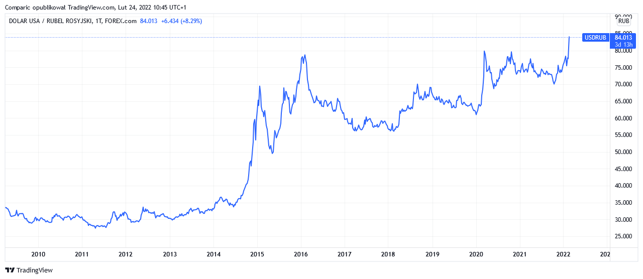 The ruble collapsed, the dollar rose sharply - the currency market's reaction to the Russian invasion
