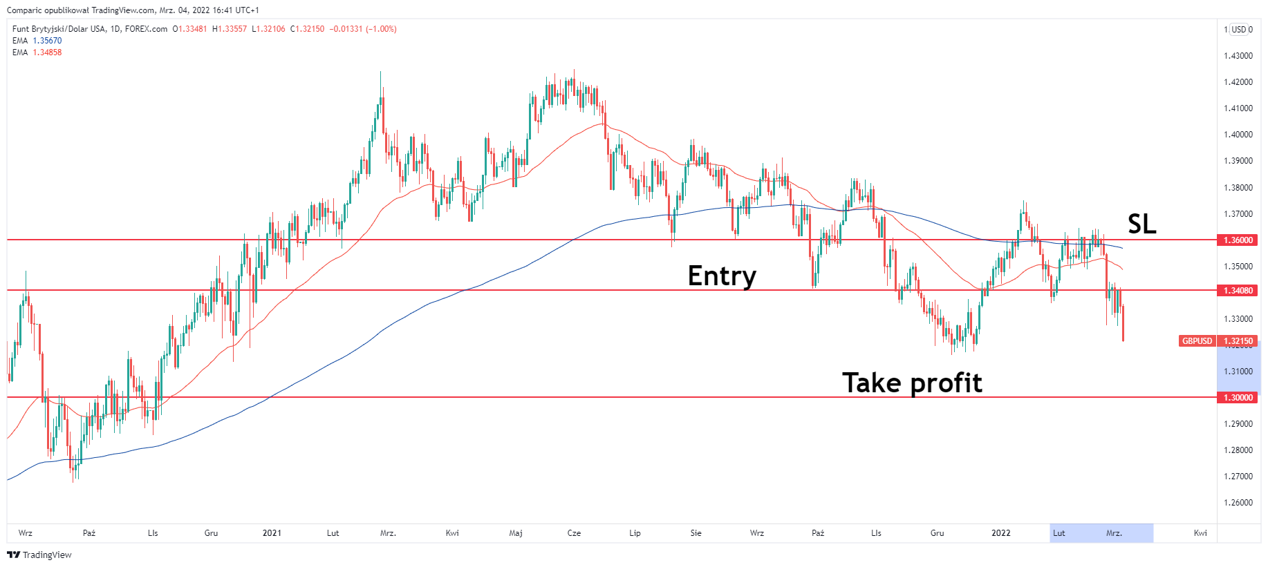 BNP Paribas short levels on GBP / USD