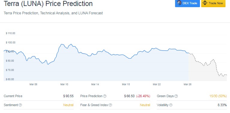 CoinCodex short term forecast