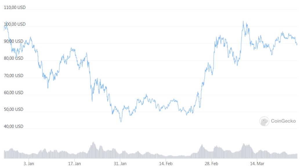 LUNA / USD Source CoinGecko
