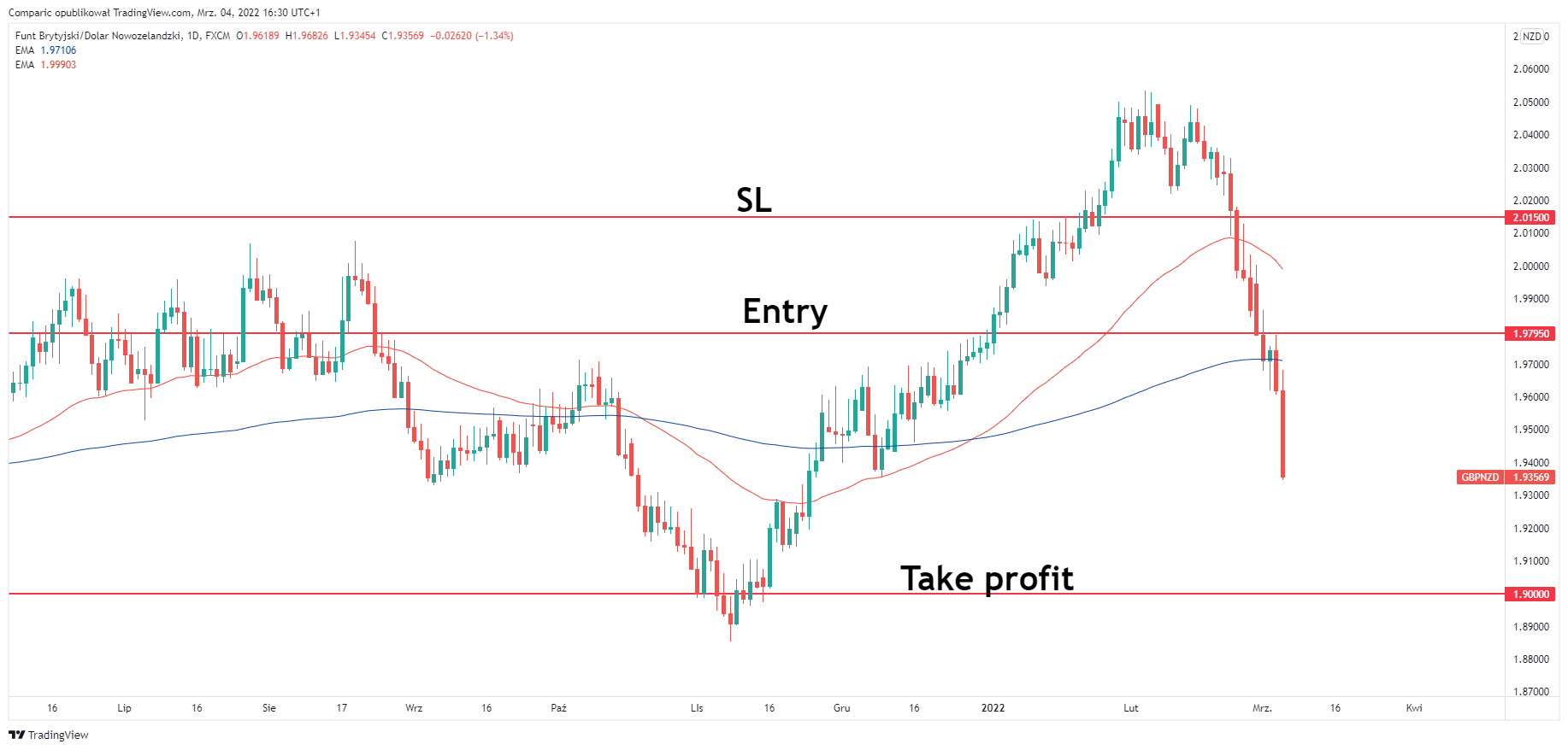 BNP Paribas short levels on GBP / NZD