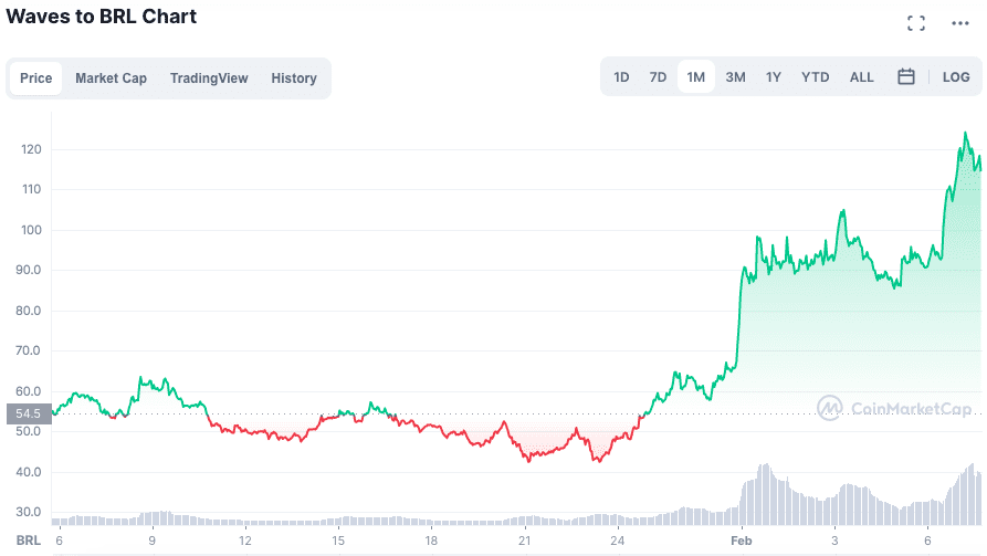 WAVES performance in the last 30 days.  Source: CoinMarketCap.
