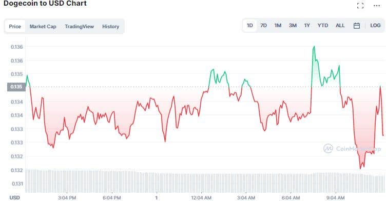 Dogecoin price chart.  Source: CoinMarketCap
