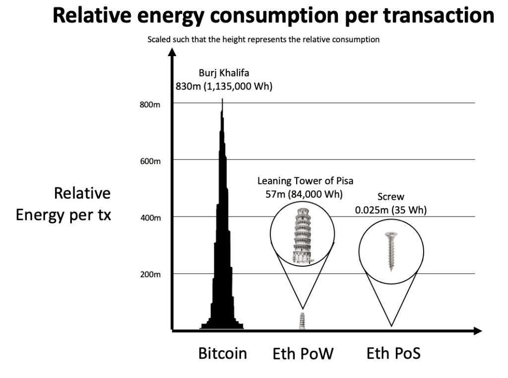 Power consumption comparison between Burj Khalifa, BTC and ETH post-Merge.  Source: Ethereum Foundation.