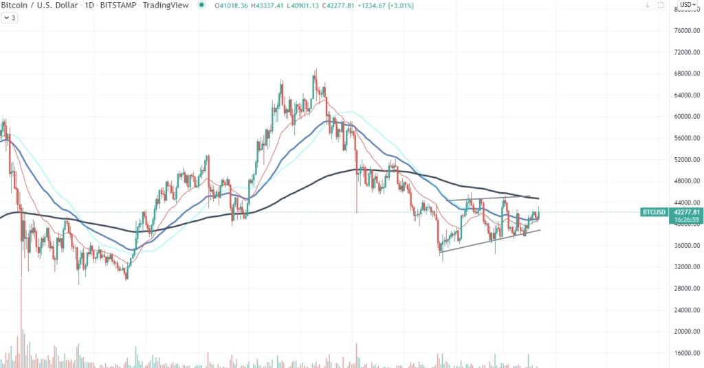 bitcoin chart march 2022