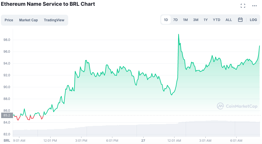 Token linked to ENS registered a strong increase.  Source: CoinMarketCap.