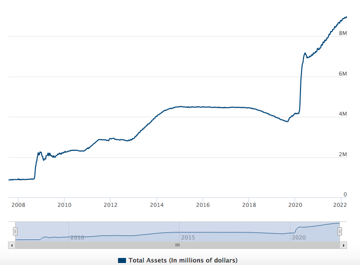 Evolution of the Fed's balance sheet.  Source: Federal Reserve.