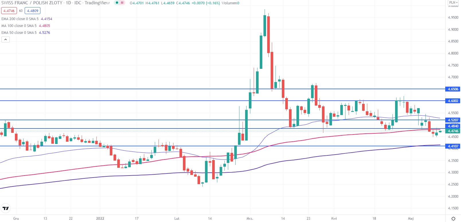 Franc exchange rate, CHF / PLN currency pair, quotes on May 12, 2022