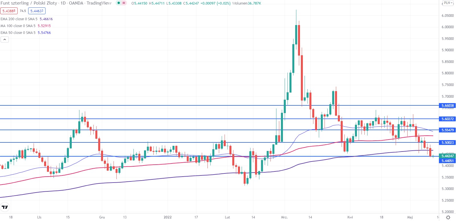 The pound rate, the GBP / PLN currency pair, quoted on May 12, 2022