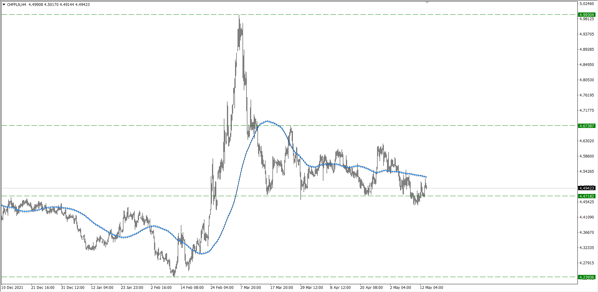 graph The exchange rate of the franc.  May 14, 2022 