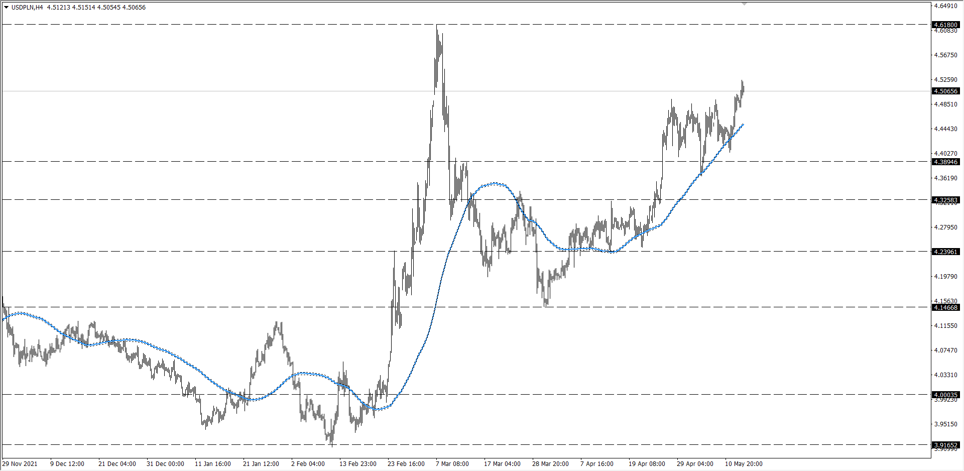 graph EUR / PLN exchange rate EURPLN 14.05.2022