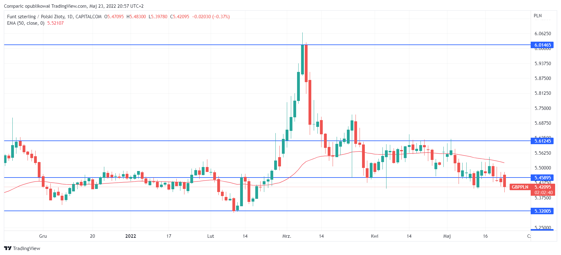 GBPPLN pound rate on May 23, 2022