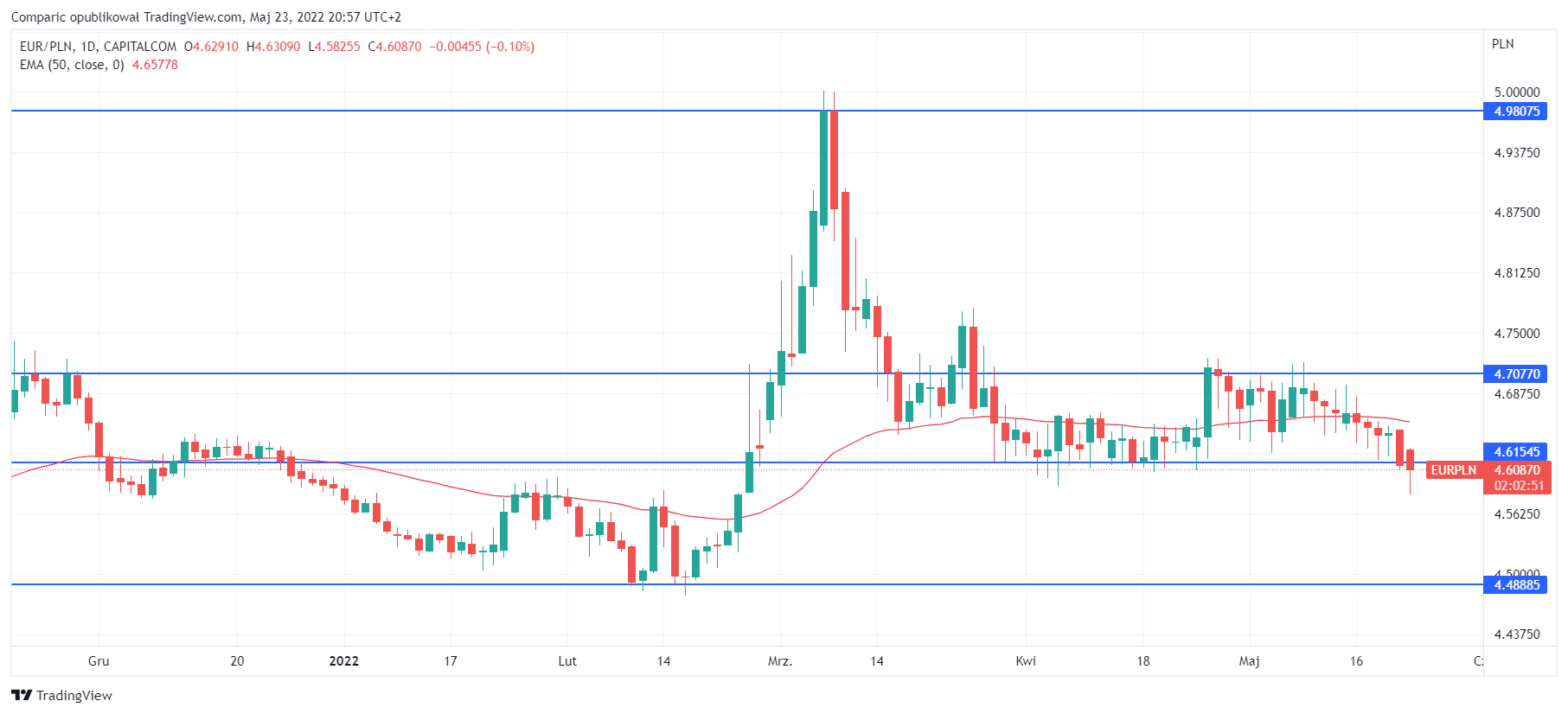 Euro EURPLN rate on May 23, 2022