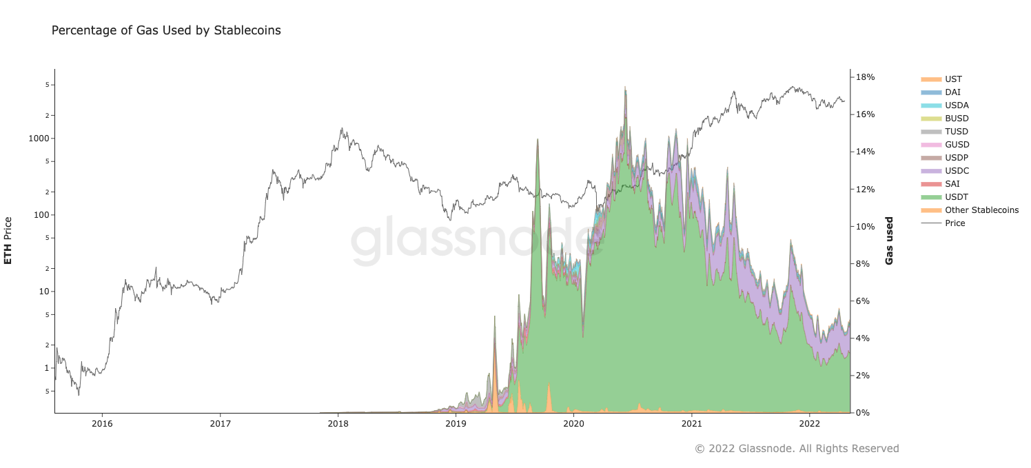 Ethereum is only a 10% currency.  Other uses of ETH are much more popular!