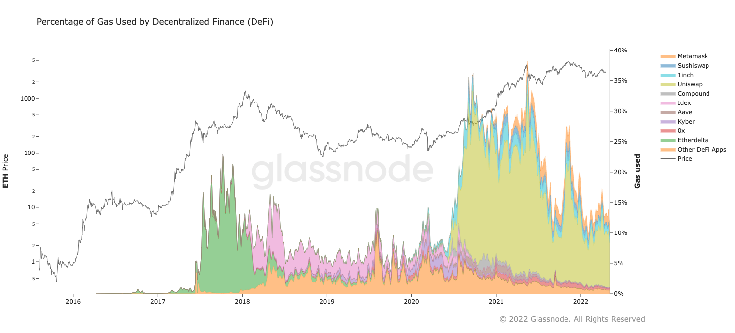 Ethereum is only a 10% currency.  Other uses of ETH are much more popular!