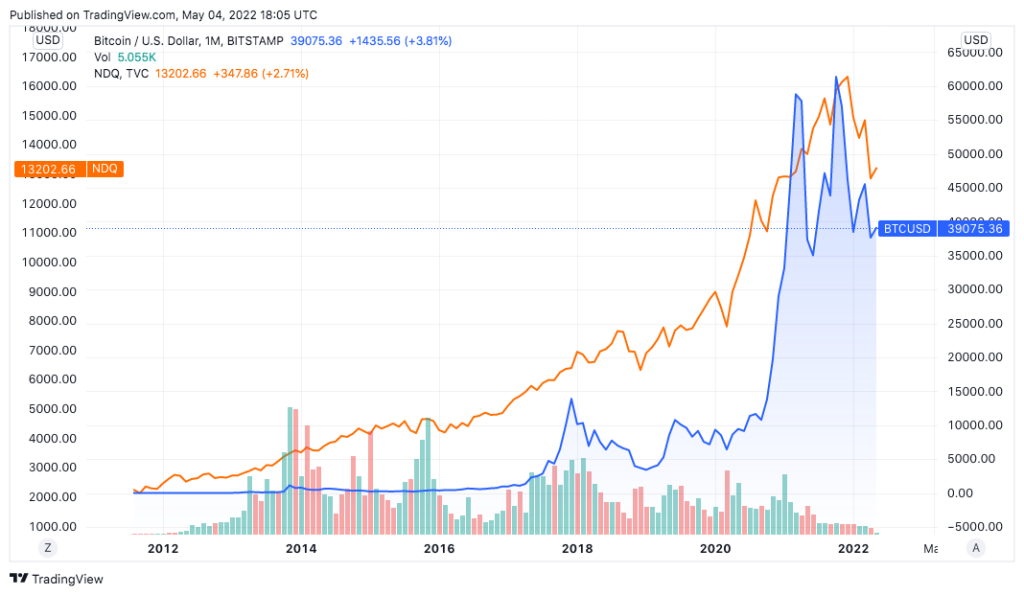 Similarity between BTC and Nasdaq 100 movement. Source: TradingView.