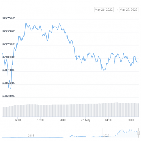 Bitcoin stable at $29K attracts investors.  XRP and DOT record high.  Cryptocurrency rises 70% in 24 hours