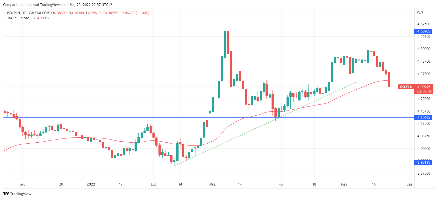 USDPLN rate on May 23, 2022