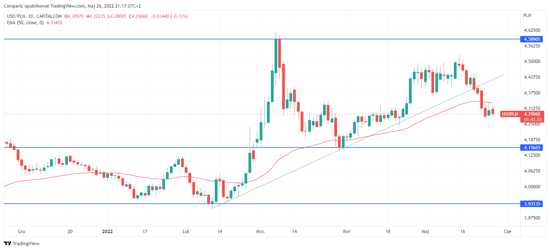 USDPLN rate on May 26, 2022
