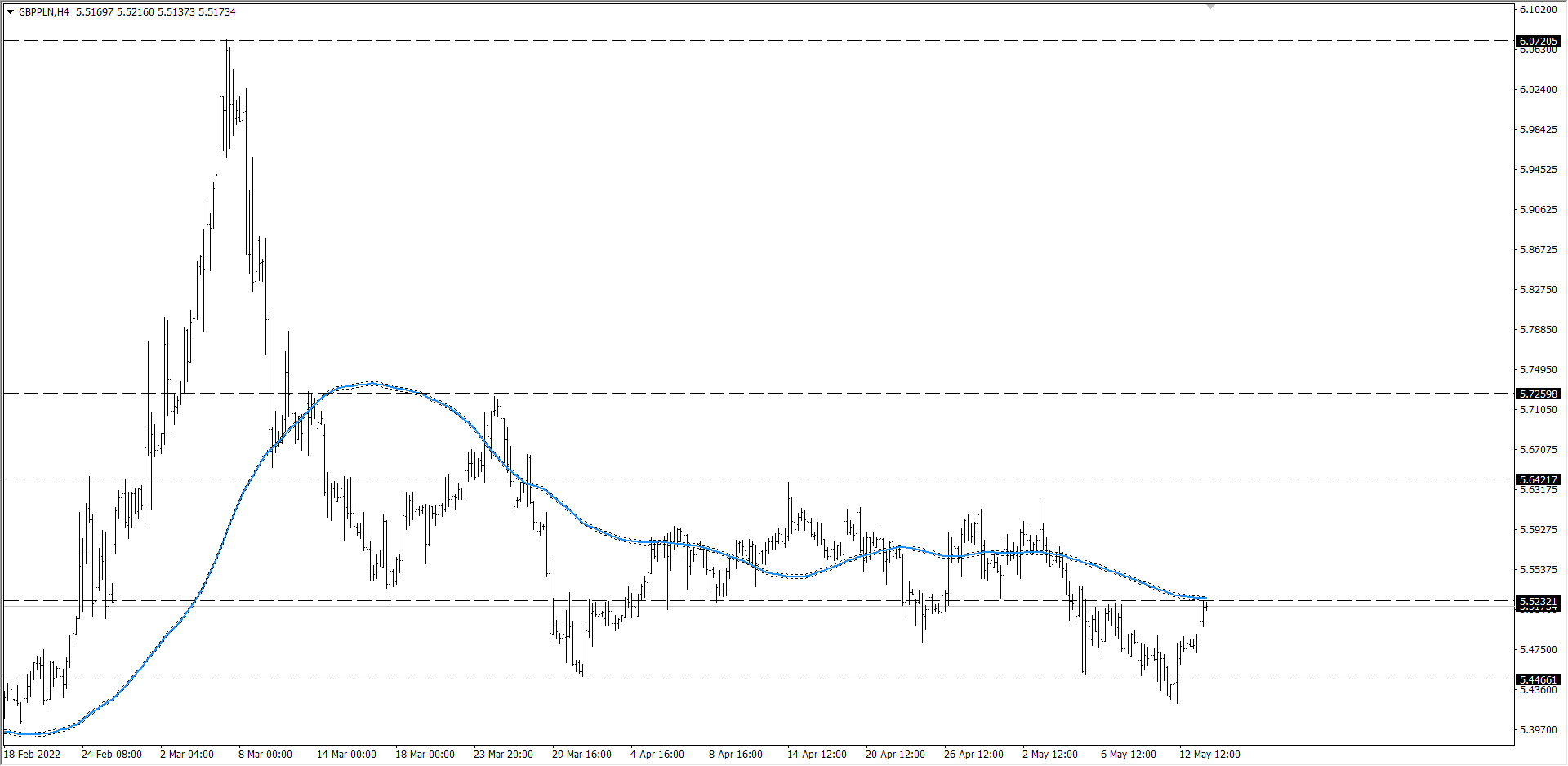 chart Euro EURPLN rate.  May 14, 2022 