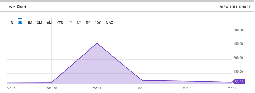 High volatility in Ethereum rates.  Source: Ycharts.