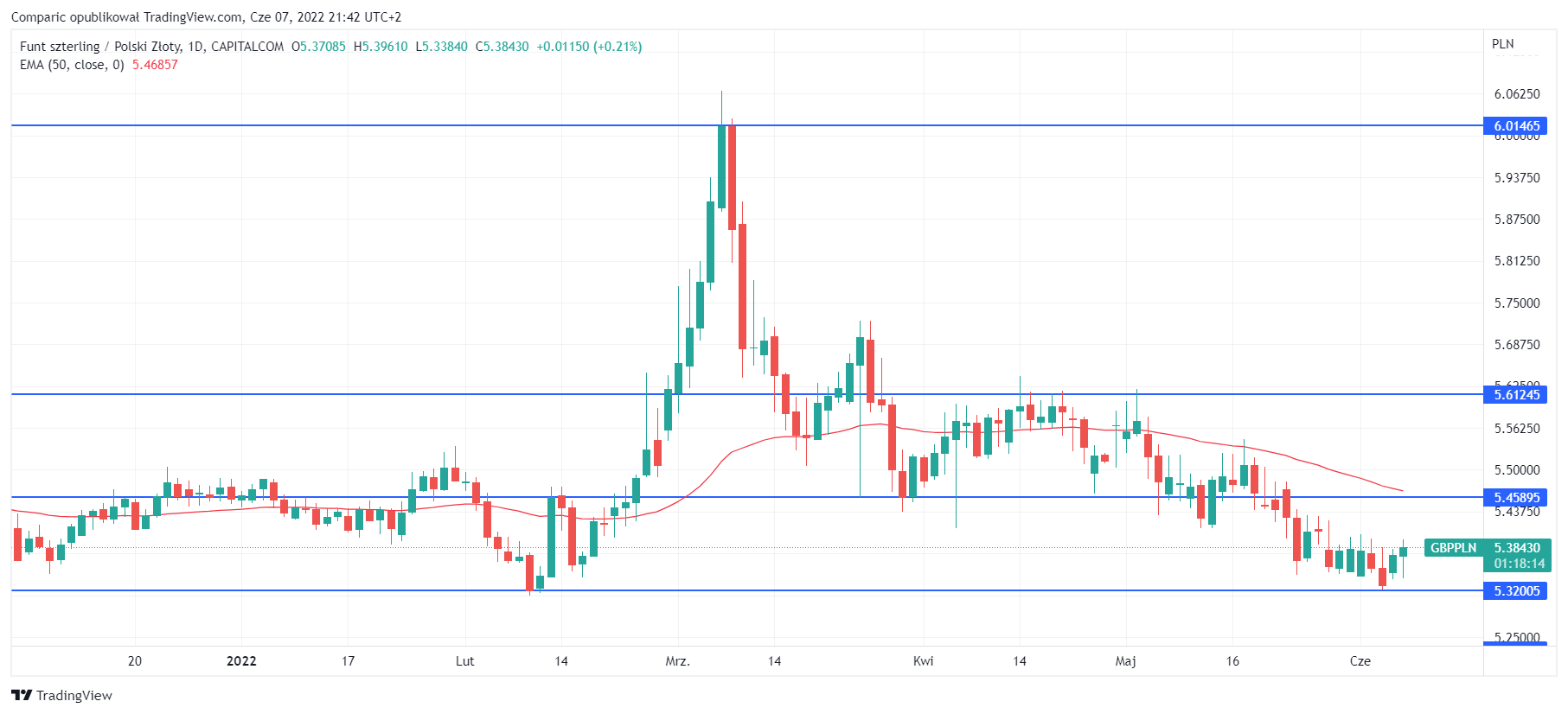 GBPPLN pound rate on June 7, 2022