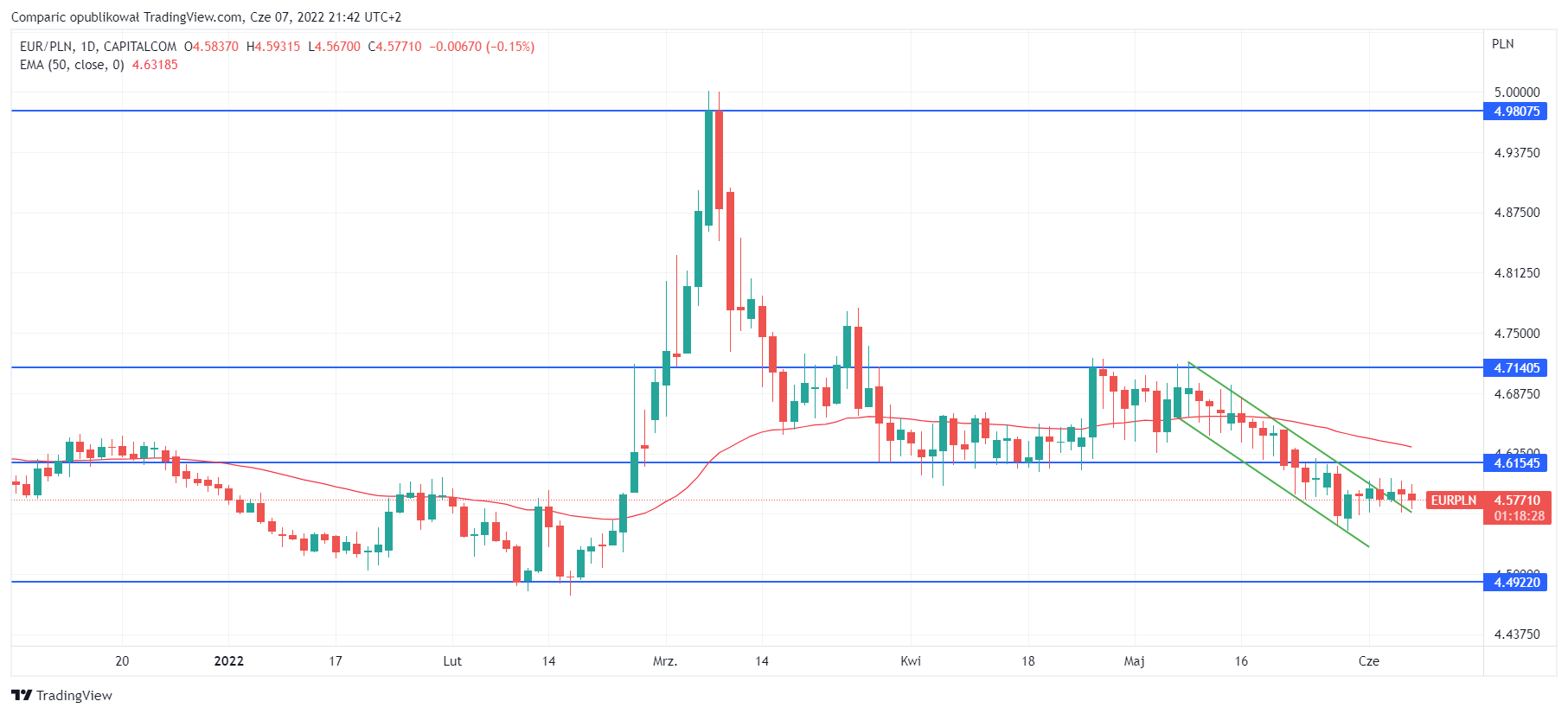 Euro EURPLN rate on June 7, 2022