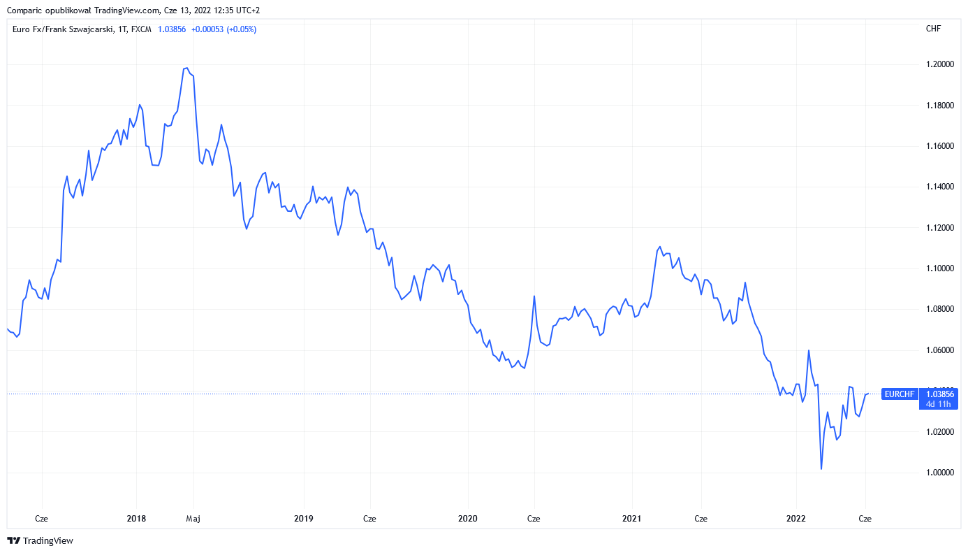 EUR / CHF: SNB may raise interest rate  only after the ECB, UniCredit believes