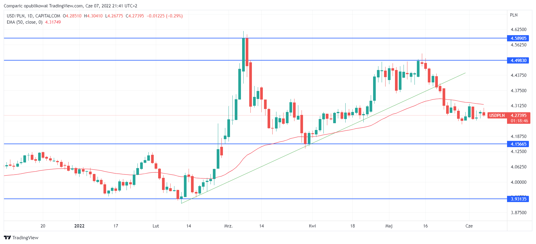 USDPLN rate on June 7, 2022