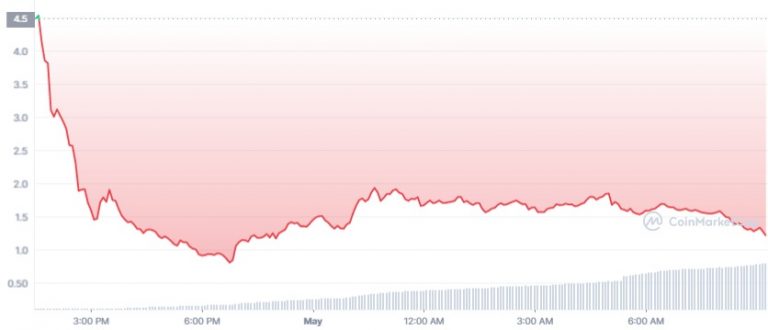 OP token price chart for the last 24 hours