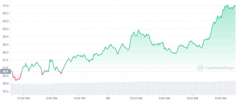 SOL token price chart for the last 24 hours.  Source: CoinMarketCap