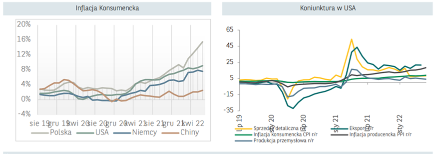Consumer inflation and the economic situation in the US