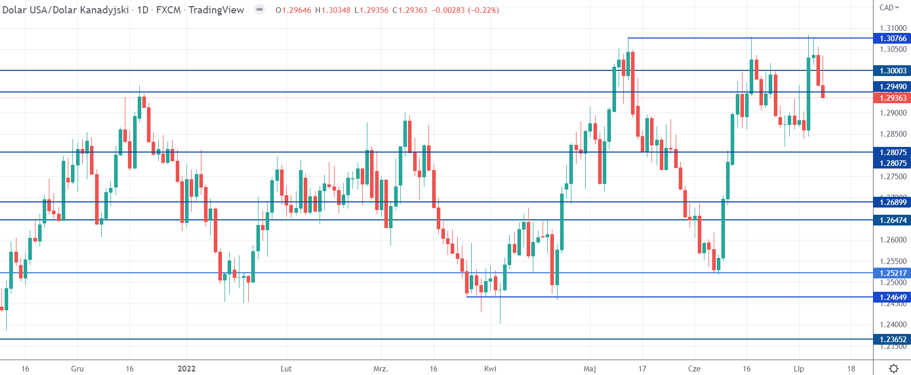 USDCAD daily rate, tradingview