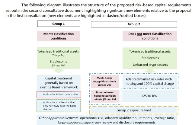 BIS cryptocurrencies group 1 and 2