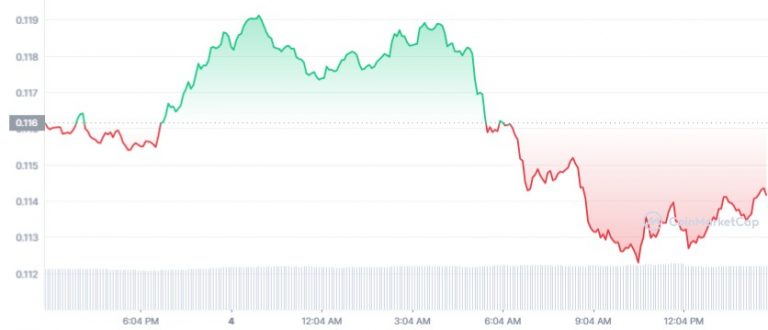 CRO native token price chart.  Source: CoinMarketCap
