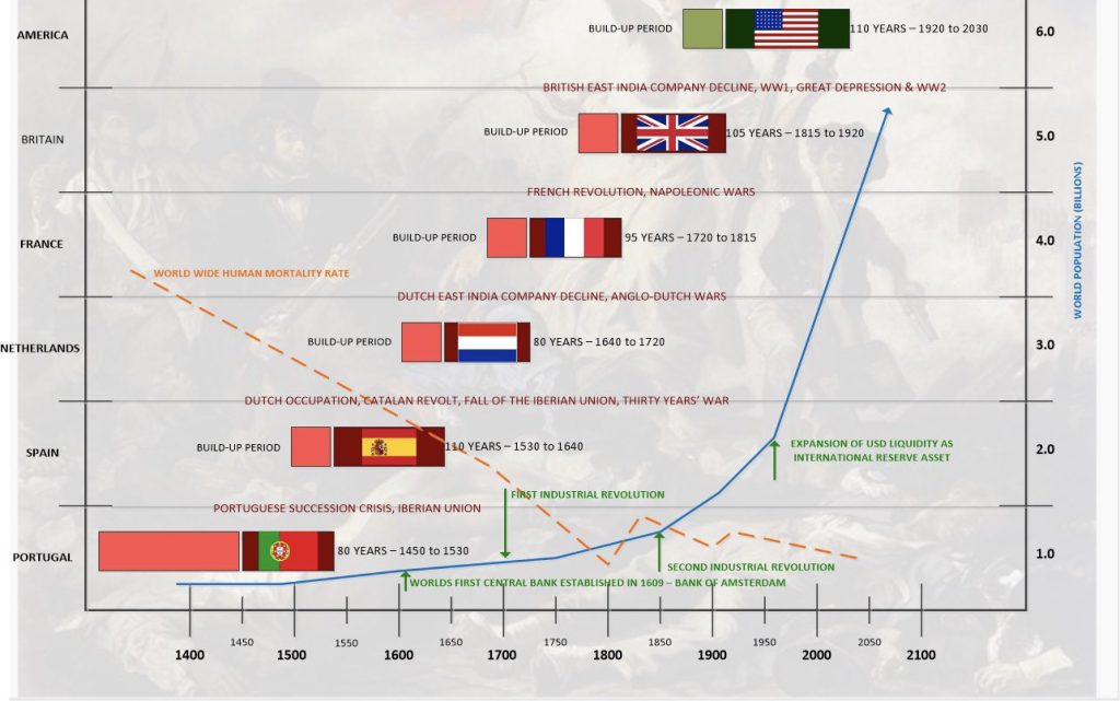 Dominance of coins as a store of value in the last six centuries.  Source: Twitter/Reproduction