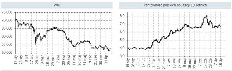 WIG I chart of Polish 10-year bond yields