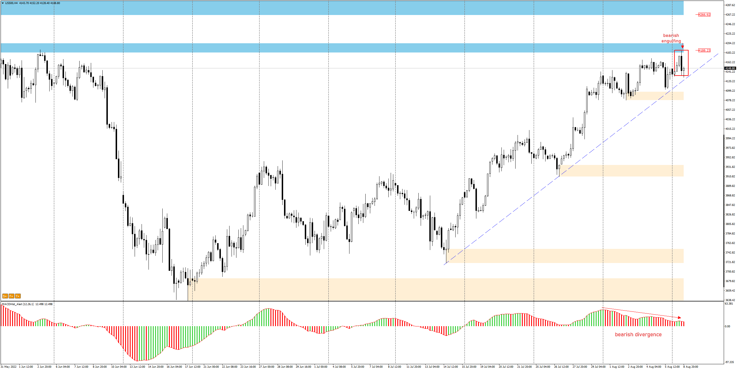 sp500 august