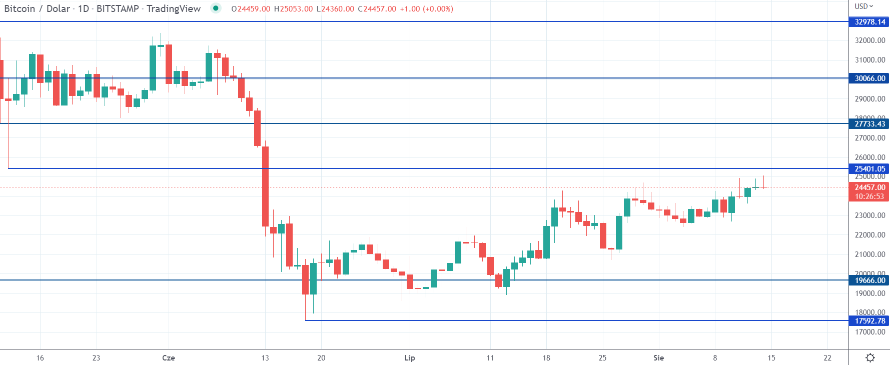 Daily BTCUSD rate, tradingview